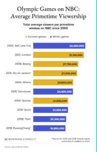 olympic viewership primetime
